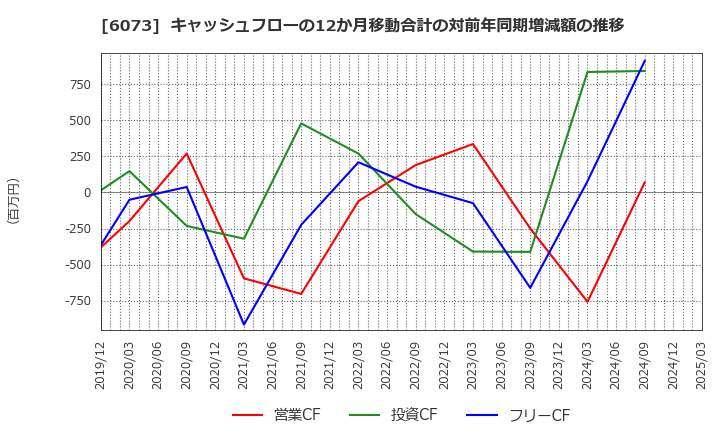 6073 (株)アサンテ: キャッシュフローの12か月移動合計の対前年同期増減額の推移
