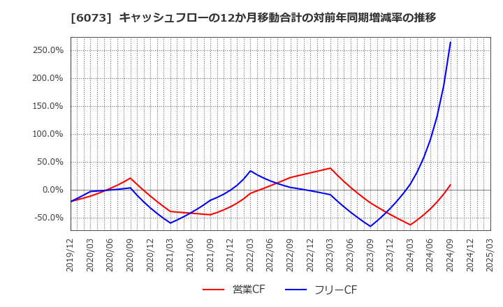 6073 (株)アサンテ: キャッシュフローの12か月移動合計の対前年同期増減率の推移