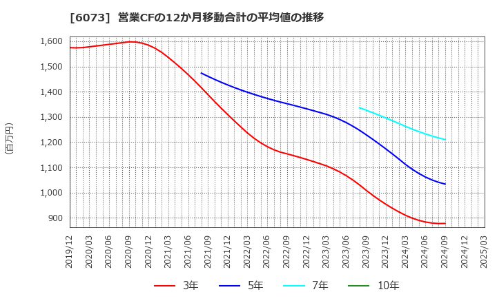 6073 (株)アサンテ: 営業CFの12か月移動合計の平均値の推移