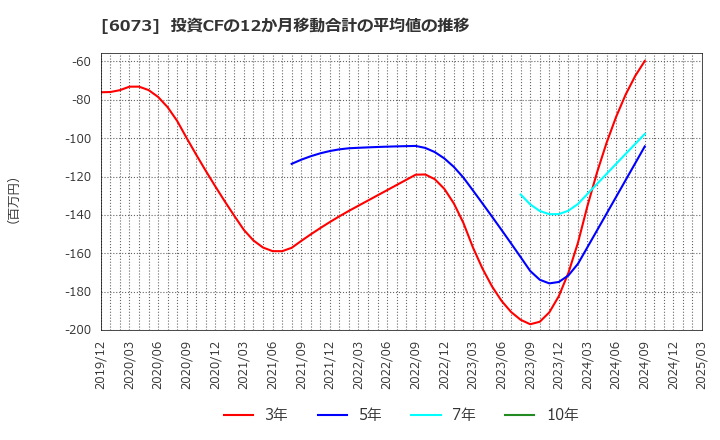 6073 (株)アサンテ: 投資CFの12か月移動合計の平均値の推移