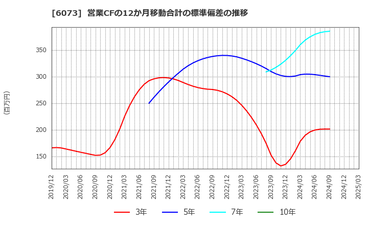 6073 (株)アサンテ: 営業CFの12か月移動合計の標準偏差の推移