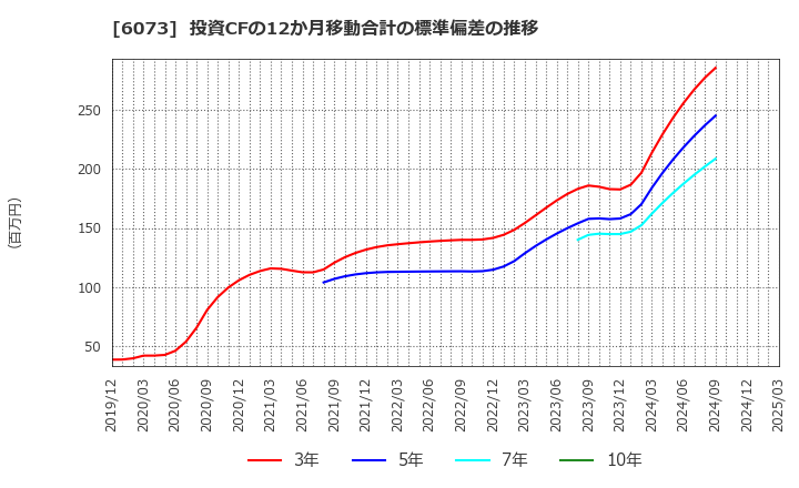6073 (株)アサンテ: 投資CFの12か月移動合計の標準偏差の推移