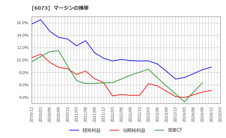 6073 (株)アサンテ: マージンの推移
