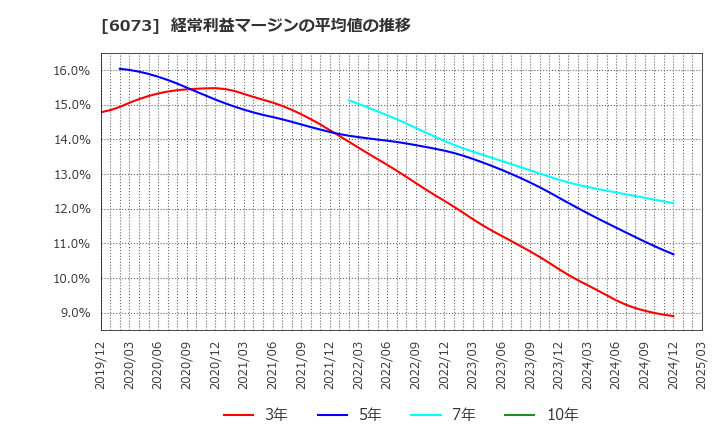 6073 (株)アサンテ: 経常利益マージンの平均値の推移