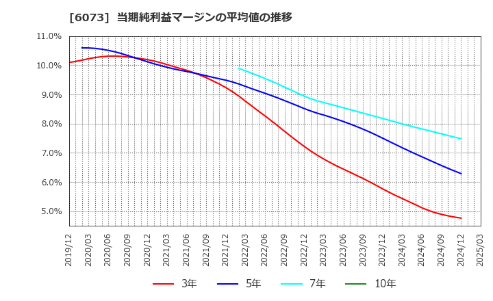 6073 (株)アサンテ: 当期純利益マージンの平均値の推移