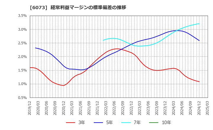 6073 (株)アサンテ: 経常利益マージンの標準偏差の推移
