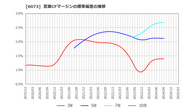 6073 (株)アサンテ: 営業CFマージンの標準偏差の推移