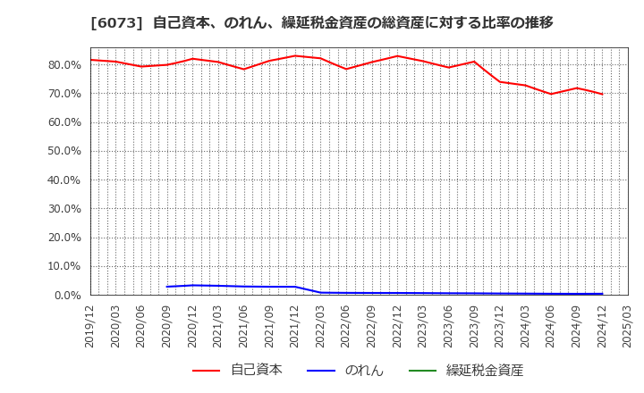 6073 (株)アサンテ: 自己資本、のれん、繰延税金資産の総資産に対する比率の推移