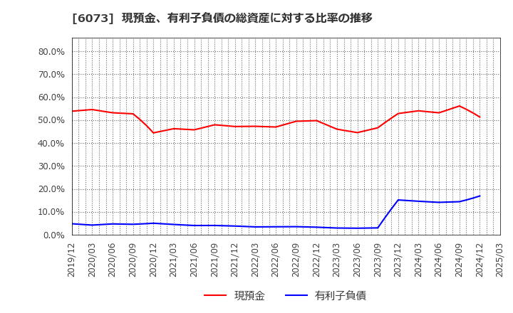 6073 (株)アサンテ: 現預金、有利子負債の総資産に対する比率の推移