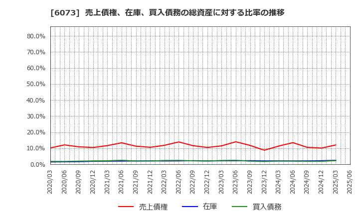6073 (株)アサンテ: 売上債権、在庫、買入債務の総資産に対する比率の推移