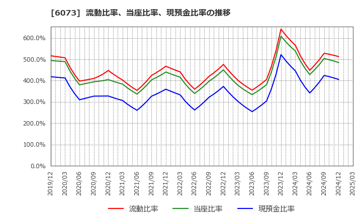 6073 (株)アサンテ: 流動比率、当座比率、現預金比率の推移
