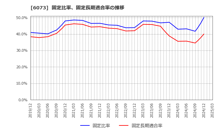 6073 (株)アサンテ: 固定比率、固定長期適合率の推移