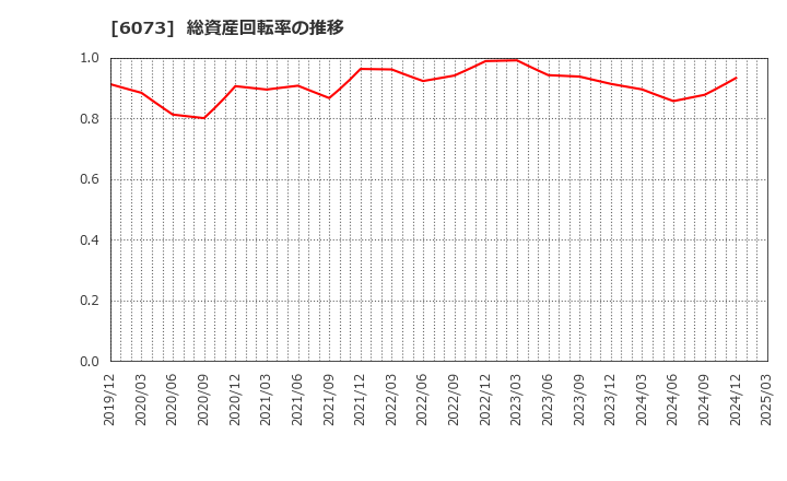 6073 (株)アサンテ: 総資産回転率の推移