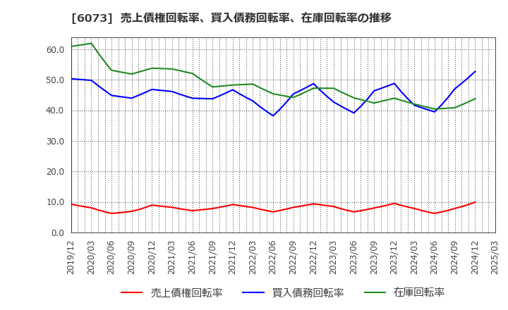 6073 (株)アサンテ: 売上債権回転率、買入債務回転率、在庫回転率の推移