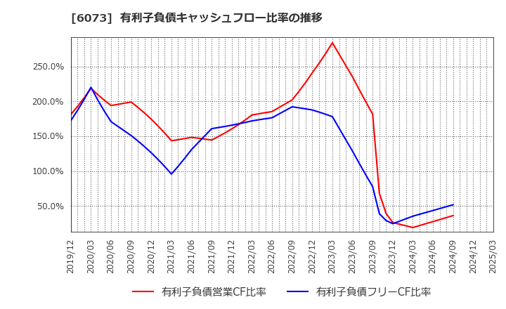 6073 (株)アサンテ: 有利子負債キャッシュフロー比率の推移