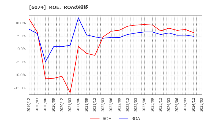 6074 (株)ジェイエスエス: ROE、ROAの推移