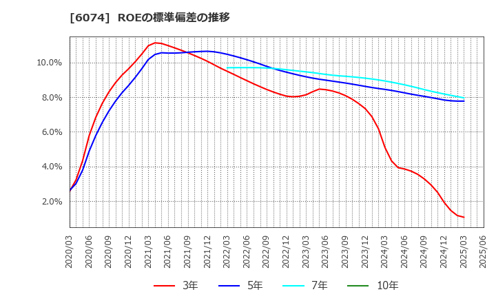 6074 (株)ジェイエスエス: ROEの標準偏差の推移