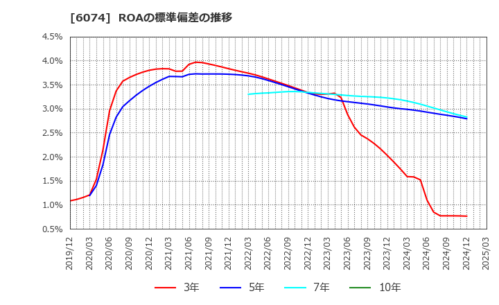 6074 (株)ジェイエスエス: ROAの標準偏差の推移