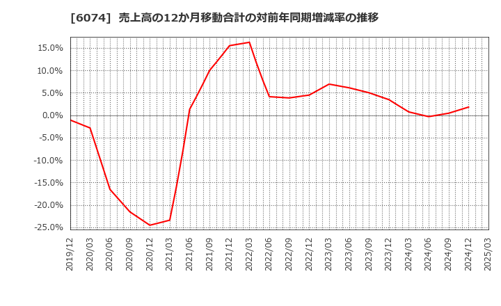 6074 (株)ジェイエスエス: 売上高の12か月移動合計の対前年同期増減率の推移