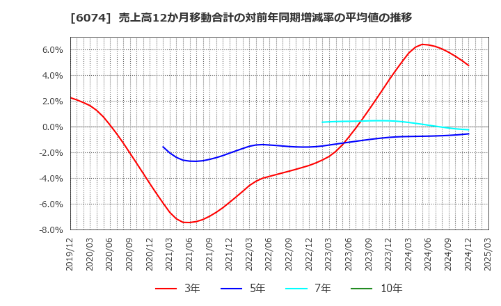 6074 (株)ジェイエスエス: 売上高12か月移動合計の対前年同期増減率の平均値の推移