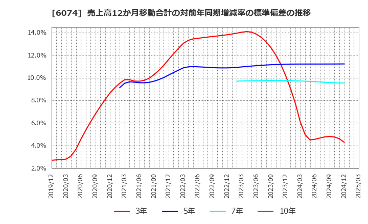 6074 (株)ジェイエスエス: 売上高12か月移動合計の対前年同期増減率の標準偏差の推移