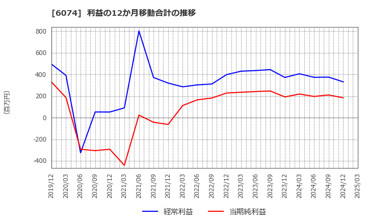 6074 (株)ジェイエスエス: 利益の12か月移動合計の推移