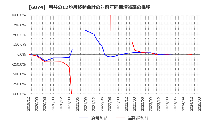 6074 (株)ジェイエスエス: 利益の12か月移動合計の対前年同期増減率の推移