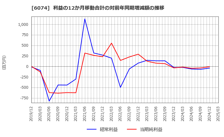 6074 (株)ジェイエスエス: 利益の12か月移動合計の対前年同期増減額の推移