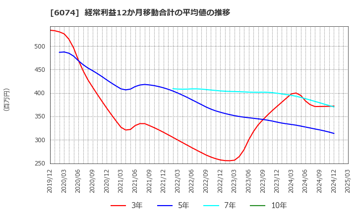 6074 (株)ジェイエスエス: 経常利益12か月移動合計の平均値の推移