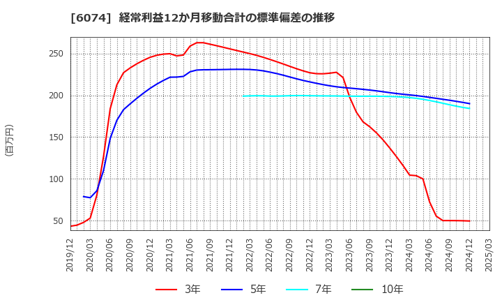 6074 (株)ジェイエスエス: 経常利益12か月移動合計の標準偏差の推移