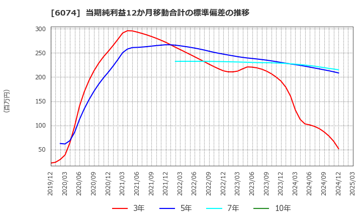 6074 (株)ジェイエスエス: 当期純利益12か月移動合計の標準偏差の推移