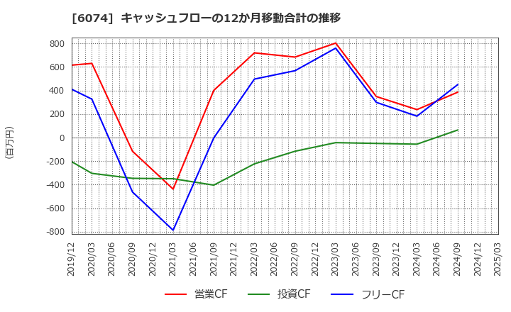 6074 (株)ジェイエスエス: キャッシュフローの12か月移動合計の推移