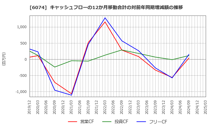 6074 (株)ジェイエスエス: キャッシュフローの12か月移動合計の対前年同期増減額の推移