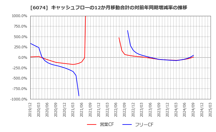 6074 (株)ジェイエスエス: キャッシュフローの12か月移動合計の対前年同期増減率の推移