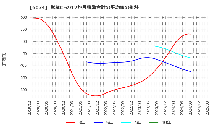 6074 (株)ジェイエスエス: 営業CFの12か月移動合計の平均値の推移