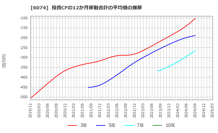 6074 (株)ジェイエスエス: 投資CFの12か月移動合計の平均値の推移