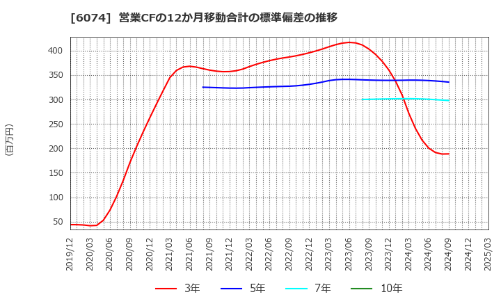 6074 (株)ジェイエスエス: 営業CFの12か月移動合計の標準偏差の推移
