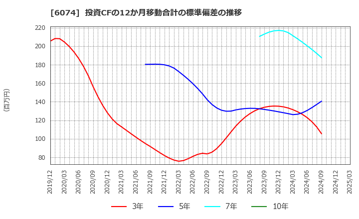 6074 (株)ジェイエスエス: 投資CFの12か月移動合計の標準偏差の推移