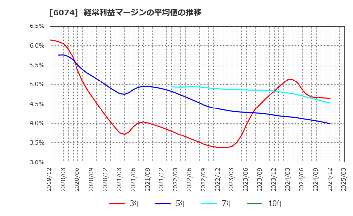 6074 (株)ジェイエスエス: 経常利益マージンの平均値の推移
