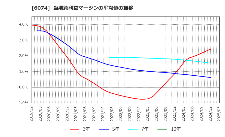 6074 (株)ジェイエスエス: 当期純利益マージンの平均値の推移