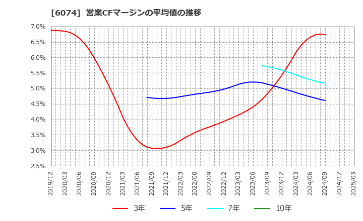 6074 (株)ジェイエスエス: 営業CFマージンの平均値の推移