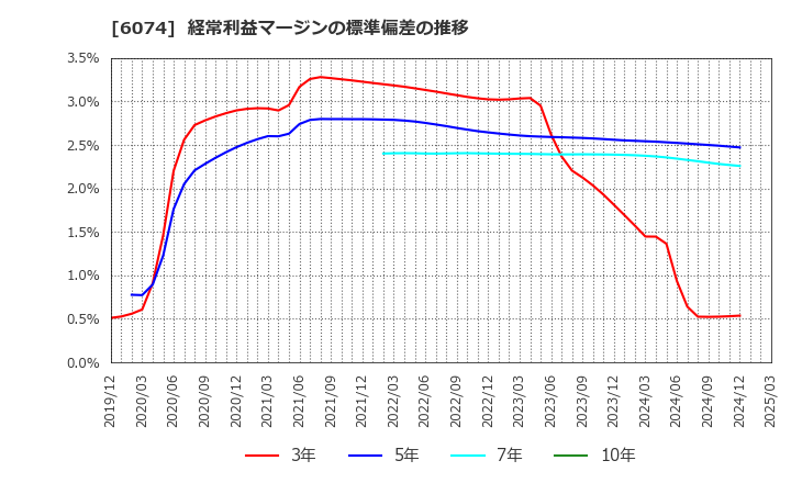 6074 (株)ジェイエスエス: 経常利益マージンの標準偏差の推移