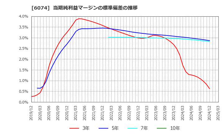 6074 (株)ジェイエスエス: 当期純利益マージンの標準偏差の推移