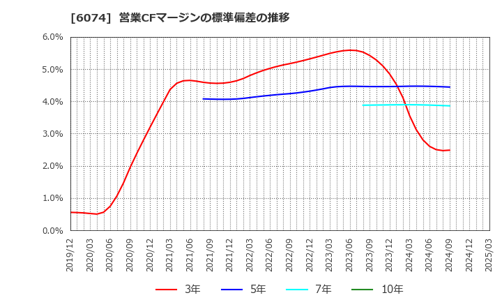 6074 (株)ジェイエスエス: 営業CFマージンの標準偏差の推移