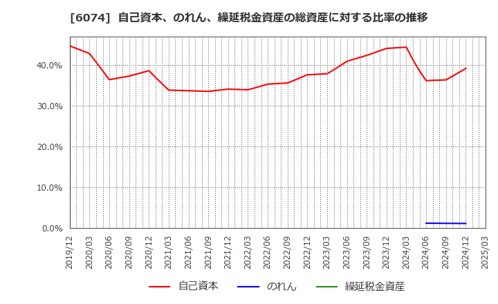 6074 (株)ジェイエスエス: 自己資本、のれん、繰延税金資産の総資産に対する比率の推移