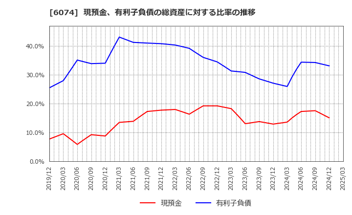 6074 (株)ジェイエスエス: 現預金、有利子負債の総資産に対する比率の推移