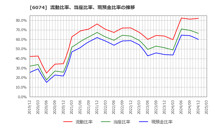 6074 (株)ジェイエスエス: 流動比率、当座比率、現預金比率の推移