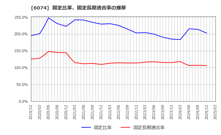 6074 (株)ジェイエスエス: 固定比率、固定長期適合率の推移