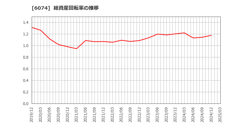 6074 (株)ジェイエスエス: 総資産回転率の推移