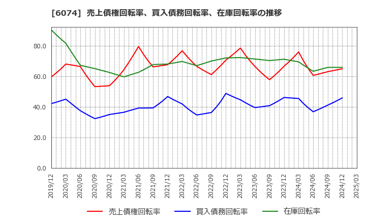 6074 (株)ジェイエスエス: 売上債権回転率、買入債務回転率、在庫回転率の推移